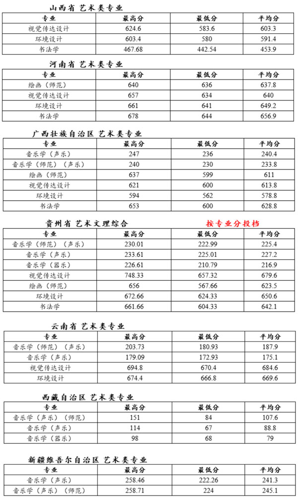 泰州学院2021年艺术类本科专业录取分数线