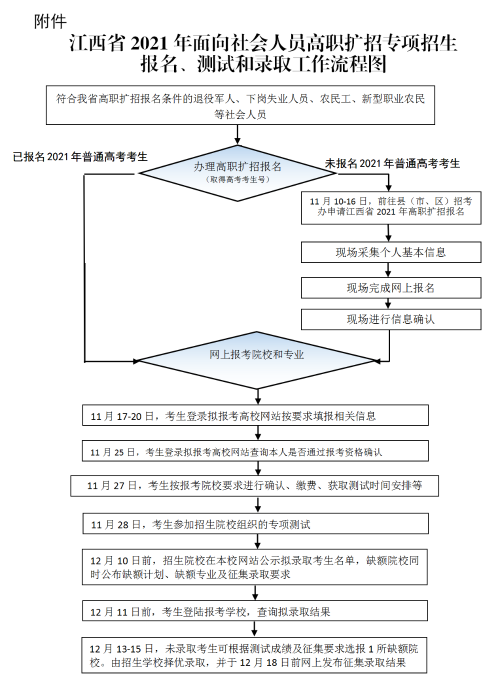 江西省2021年面向社会人员高职扩招专项招生报名、测试和录取工作流程图.png