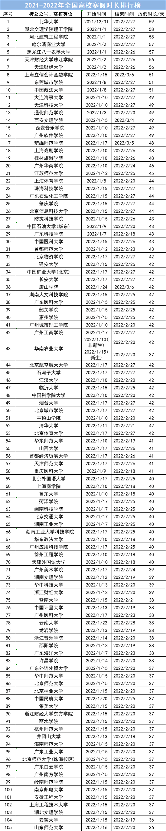 最新出炉！全国各大学寒假时长排行榜发布！最长的有...