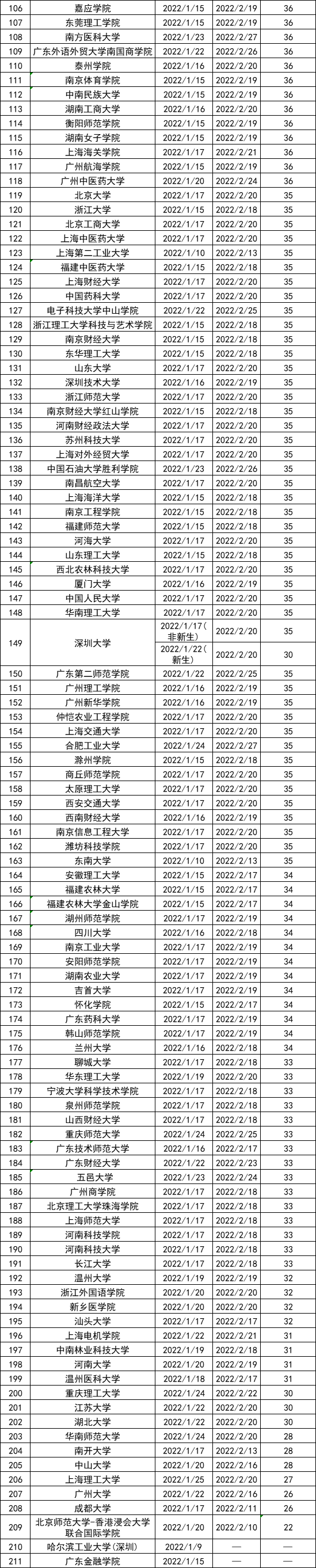 最新出炉！全国各大学寒假时长排行榜发布！最长的有...