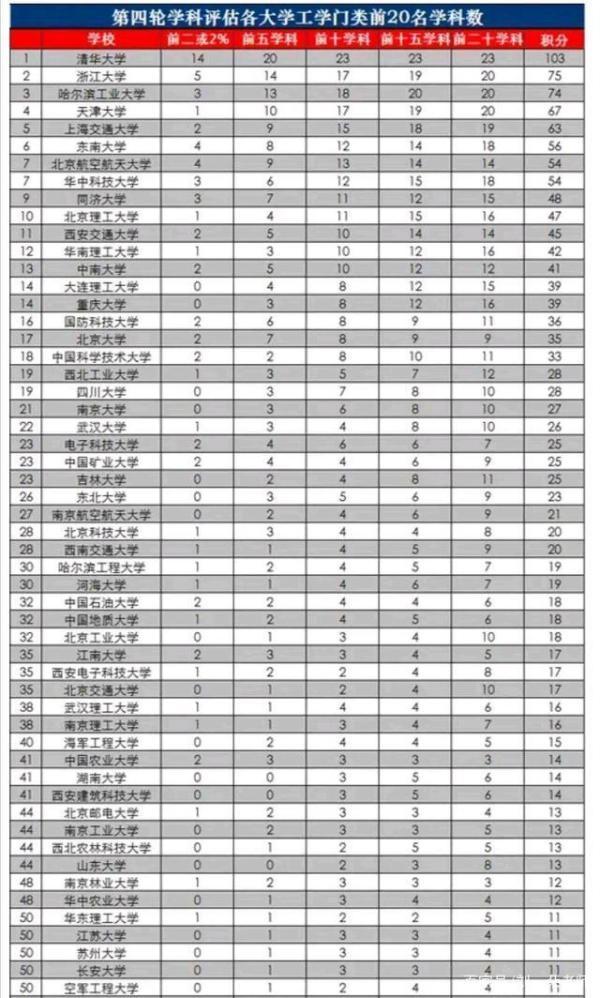 工科大学排名2021 2021中国工科大学排名