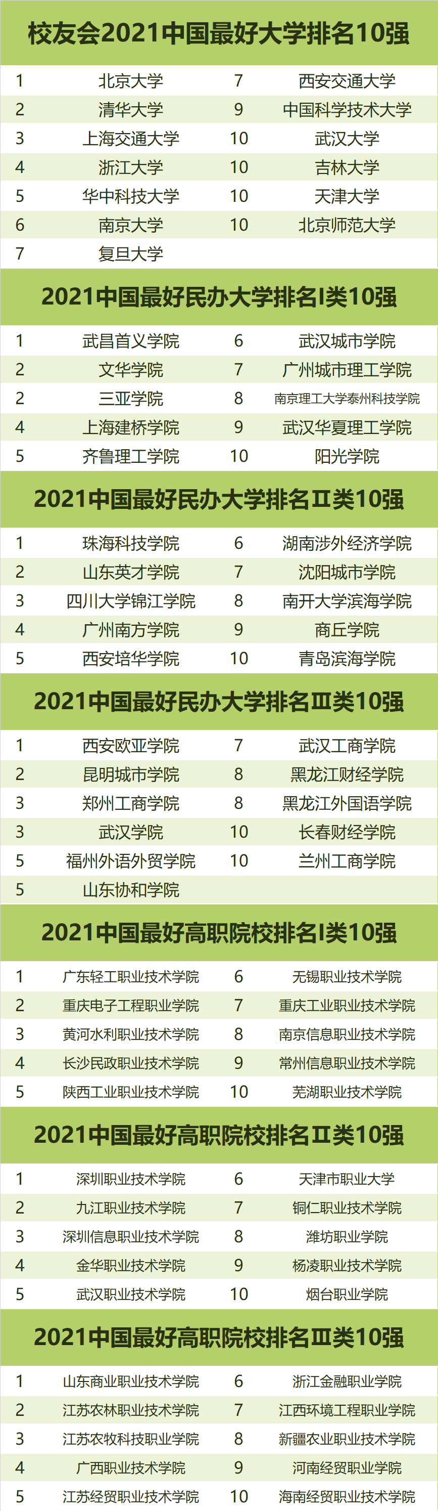 校友会2021年中国最好大学排名发布