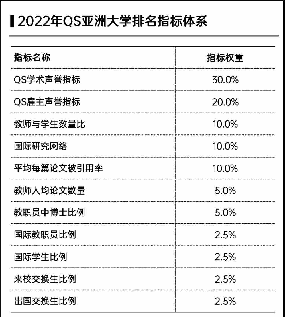 2022QS亚洲大学排名出炉