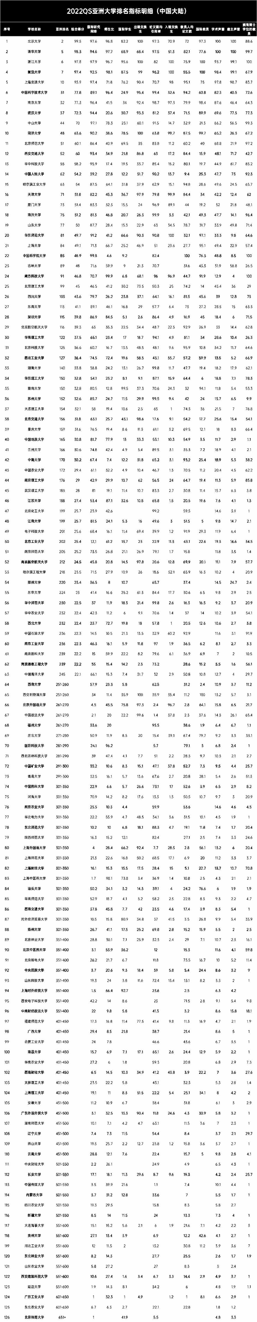 2022QS亚洲大学排名出炉