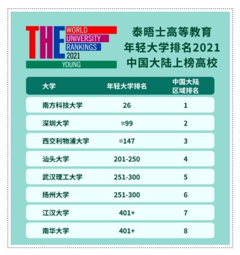 年轻≠没实力！这些年轻型大学实力不输985！