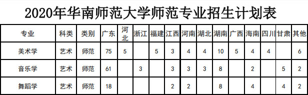 华南师范大学2020年艺术类本科专业招生人数