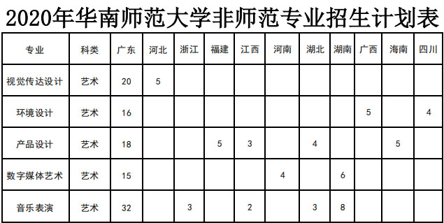 华南师范大学2020年艺术类本科专业招生人数