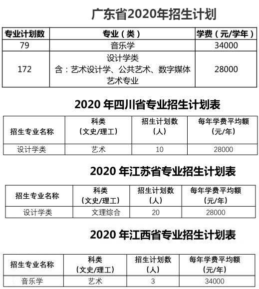 广州南方学院2020年艺术类本科专业招生人数