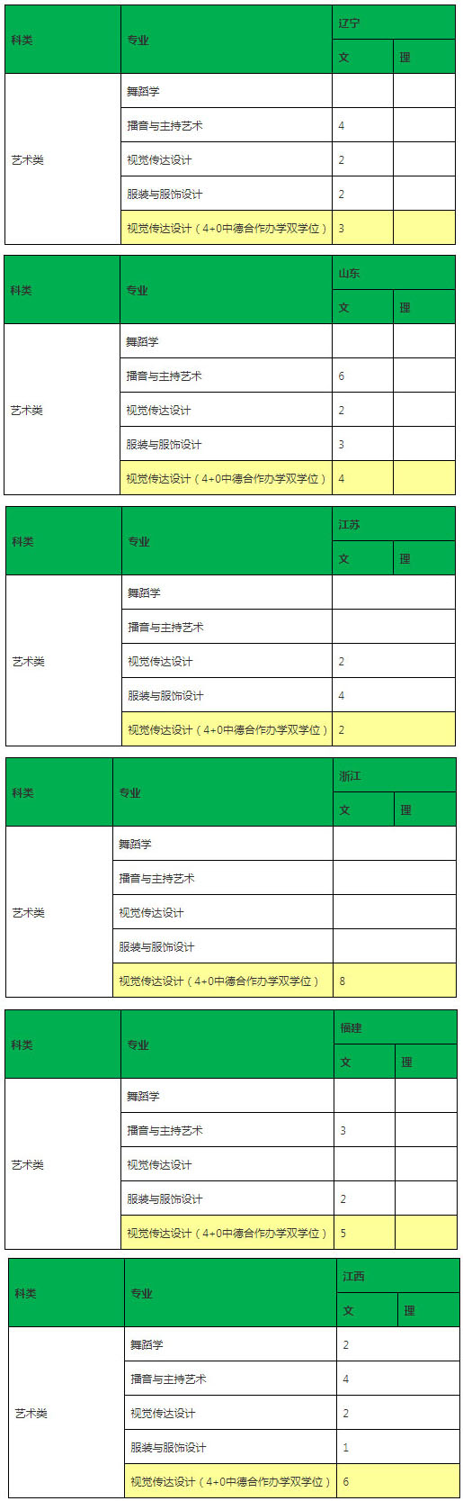 北京师范大学珠海分校2020年艺术类本科专业招生人数