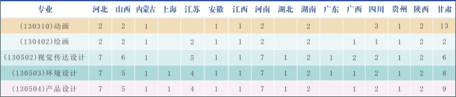 兰州交通大学2020年美术类本科专业招生人数