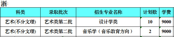 西安石油大学2020年艺术类本科招生人数