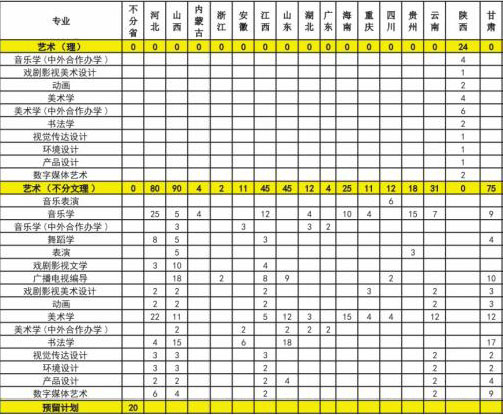 渭南师范学院2020年艺术类本科招生人数