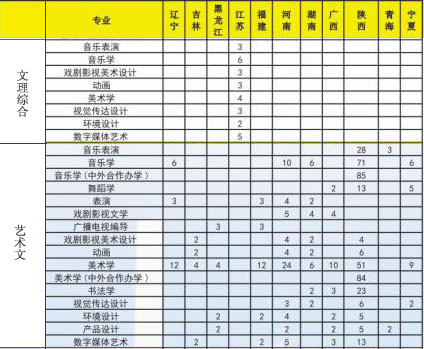 渭南师范学院2020年艺术类本科招生人数