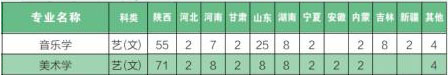 商洛学院2020年艺术类本科招生人数