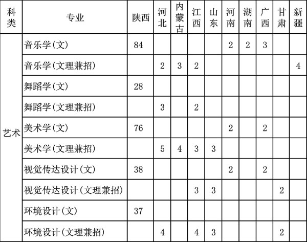 榆林学院2020年艺术类本科招生人数