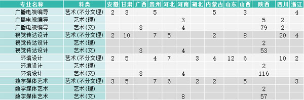 西安欧亚学院2020年艺术类本科招生人数