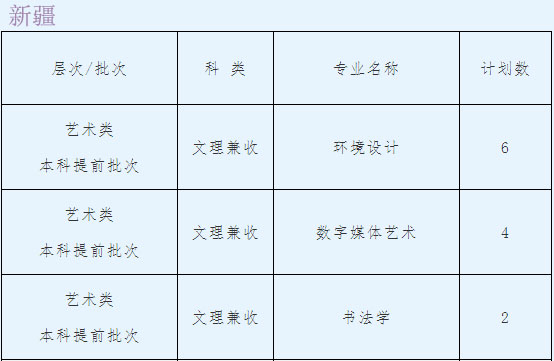 西安思源学院2020年艺术类本科招生人数