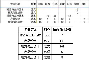 西安明德理工学院2020年艺术类本科招生人数