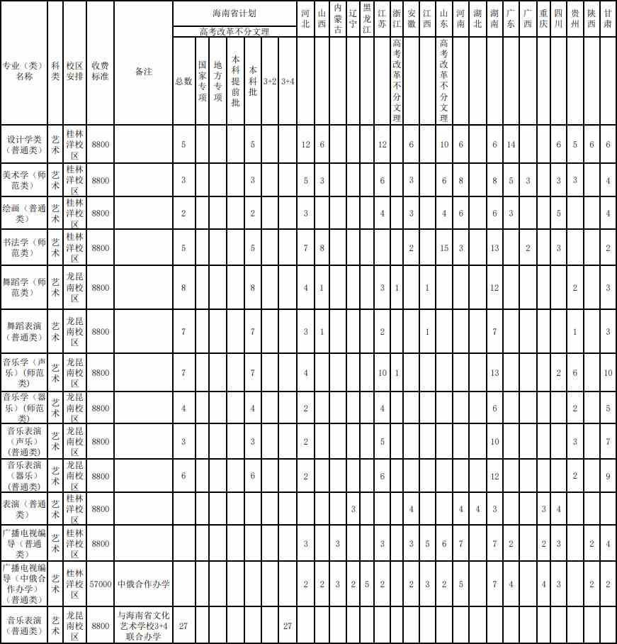 海南师范大学2020年艺术类本科专业招生人数