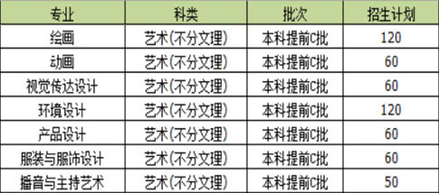 内蒙古大学创业学院2020年内蒙古艺术类本科专业招生人数