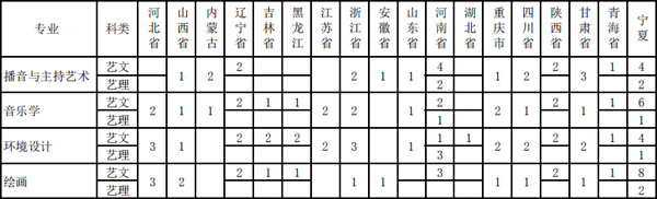 宁夏理工学院2020年艺术类本科分省分专业招生人数