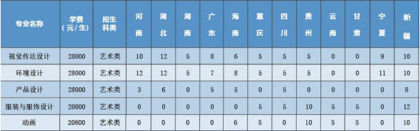 三亚学院2020年美术类本科专业招生人数