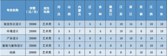 三亚学院2020年美术类本科专业招生人数