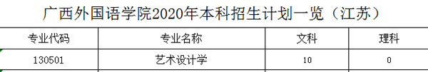 广西外国语学院2020年艺术类本科专业招生人数