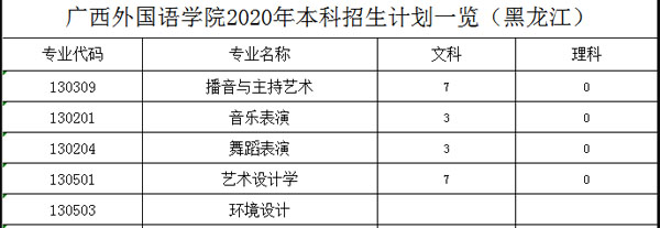 广西外国语学院2020年艺术类本科专业招生人数