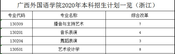 广西外国语学院2020年艺术类本科专业招生人数