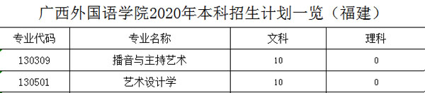 广西外国语学院2020年艺术类本科专业招生人数
