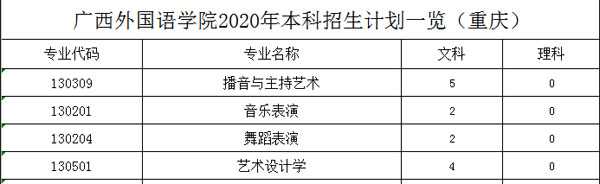 广西外国语学院2020年艺术类本科专业招生人数