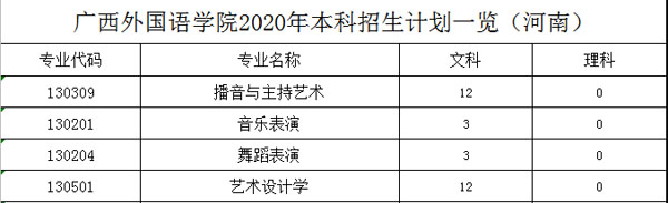 广西外国语学院2020年艺术类本科专业招生人数