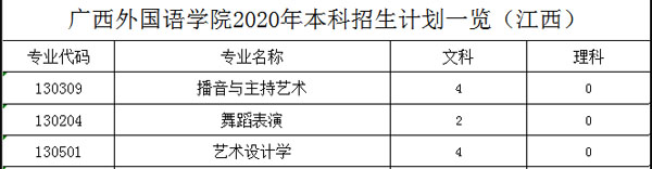 广西外国语学院2020年艺术类本科专业招生人数