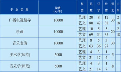渤海大学2018年艺术类本科专业招生计划