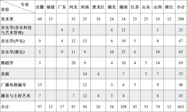 南昌大学2018年外省艺术类分省分专业招生计划表