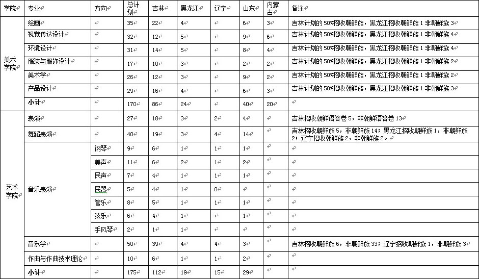 2018延边大学艺术类本科专业招生计划