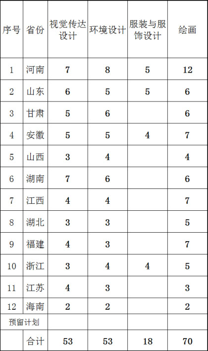 2018年海南大学艺术类本科专业分省招生计划