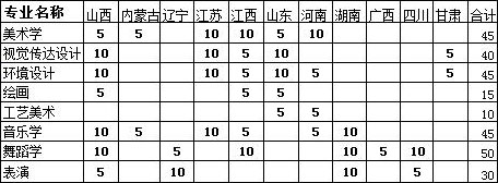 邢台学院2018年艺术类本科各专业招生计划