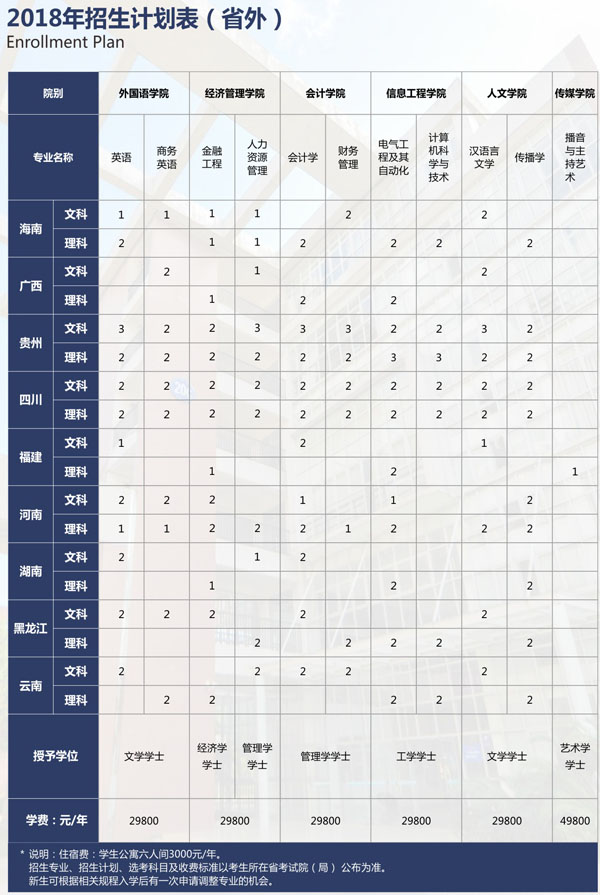 2018年华南农业大学珠江学院本科分省招生计划