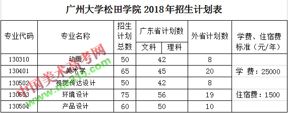广州应用科技学院2018年美术类本科招生计划