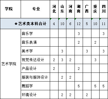 2018年云南民族大学艺术类本科招生计划