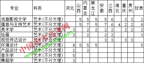 2018年许昌学院艺术类分省招生计划