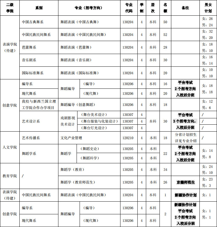 北京舞蹈学院2018年本科招生录取计划数（分男女）