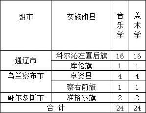 内蒙古师范大学2018年艺术类本科专业招生计划
