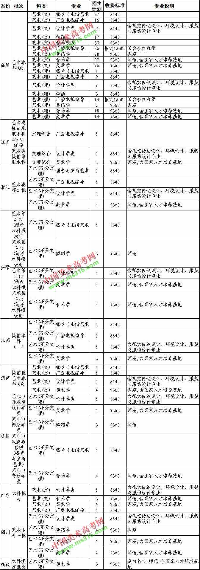 2018年福建师范大学艺术类本科专业招生计划