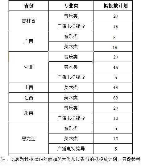 通化师范学院2018年艺术类校考省份招生计划