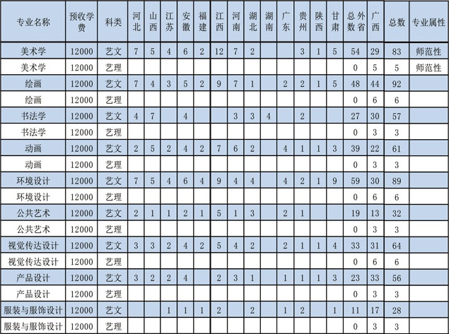 2018年广西师范大学艺术类本科分省招生计划