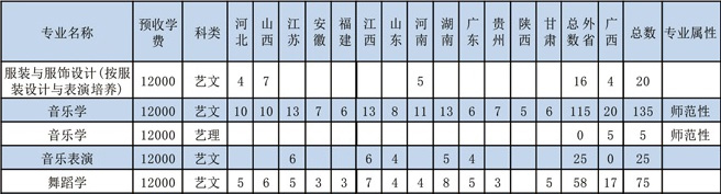 2018年广西师范大学艺术类本科分省招生计划