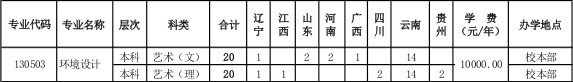 2018年云南农业大学美术类专业招生计划